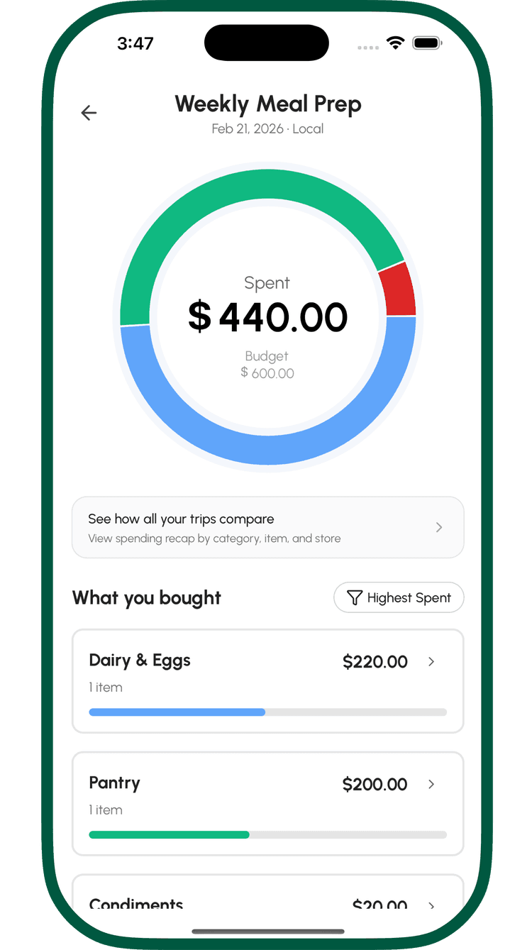 Cart insights showing spending vs budget with donut chart